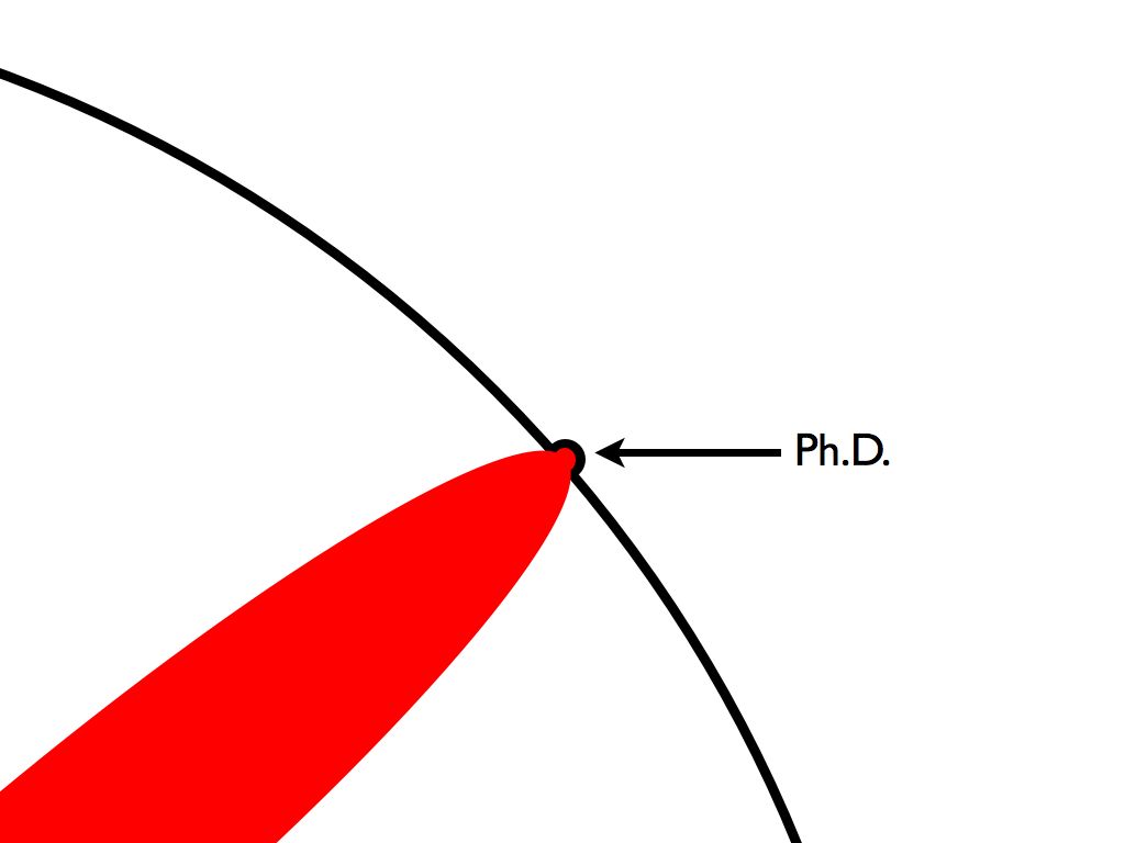 Ph.D. boundary